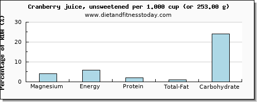 magnesium and nutritional content in cranberry juice